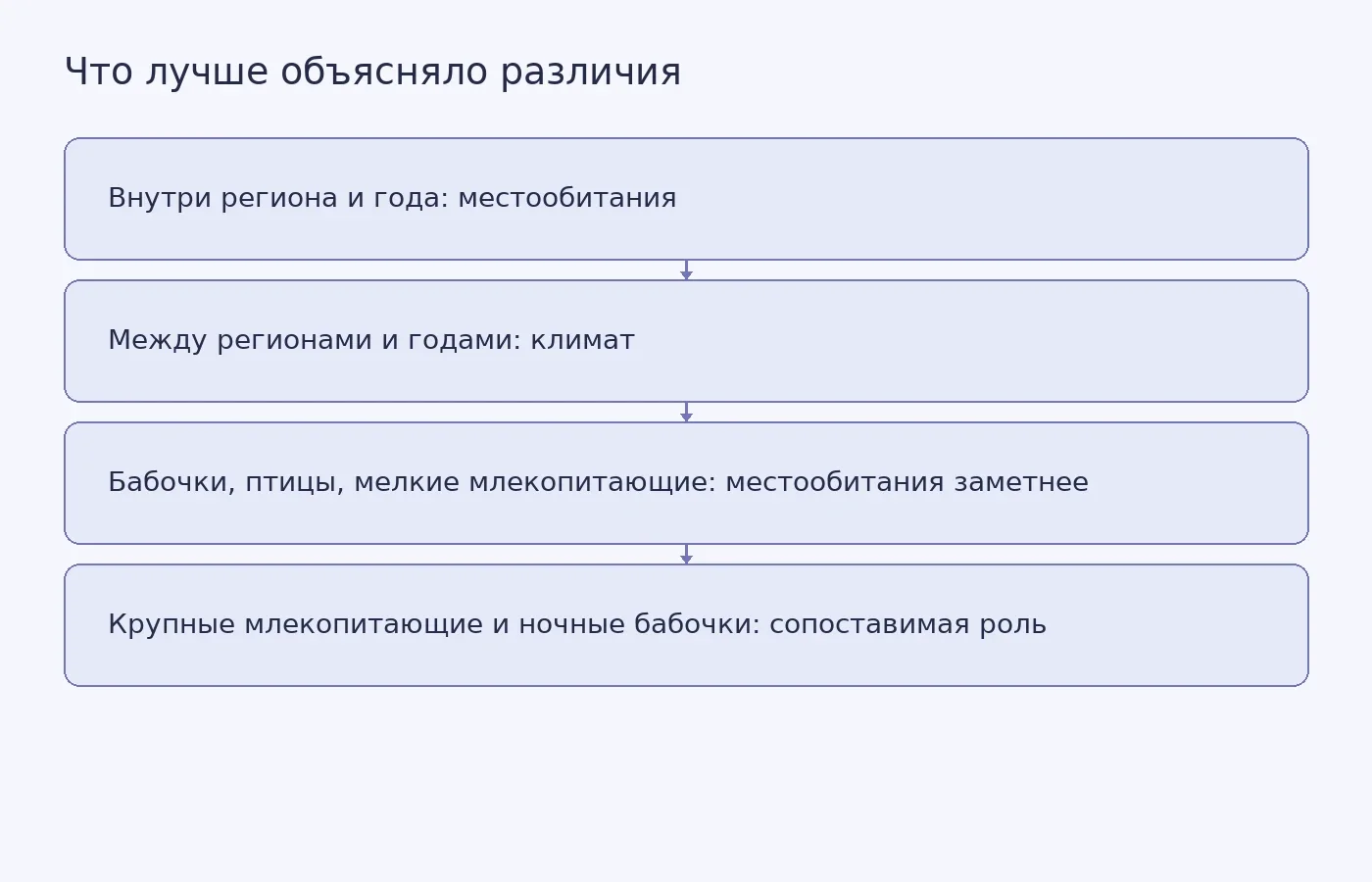 Схема показывает, как роль климата и местообитаний менялась в зависимости от пространственного масштаба, времени и группы животных в исследовании по Финляндии.
