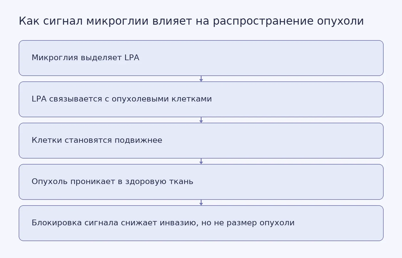 Схема связи между выделением LPA микроглией, подвижностью опухолевых клеток и снижением инвазии при блокировке сигнала