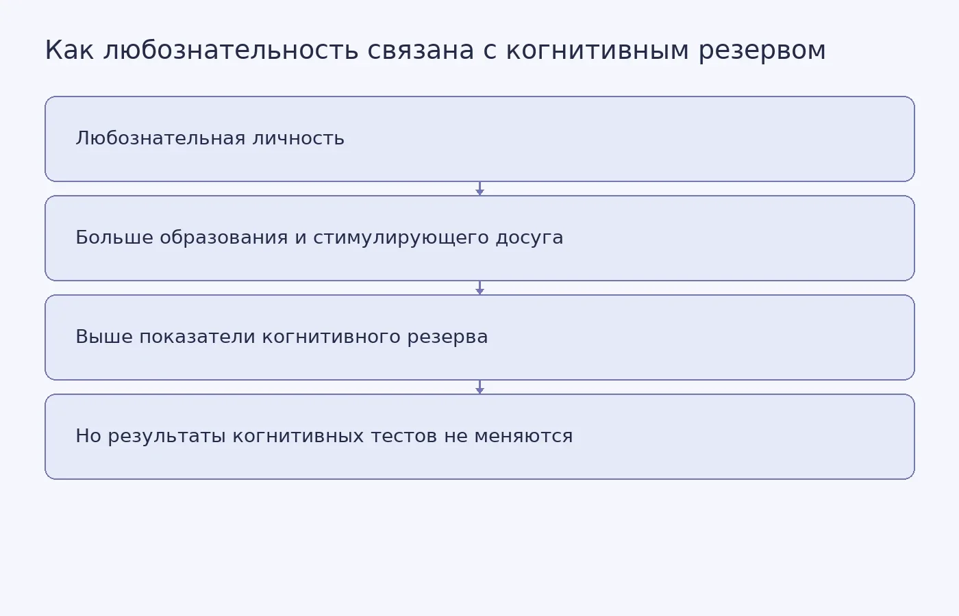 Схема показывает связь любознательности с показателями когнитивного резерва и отсутствие связи с результатами когнитивных тестов
