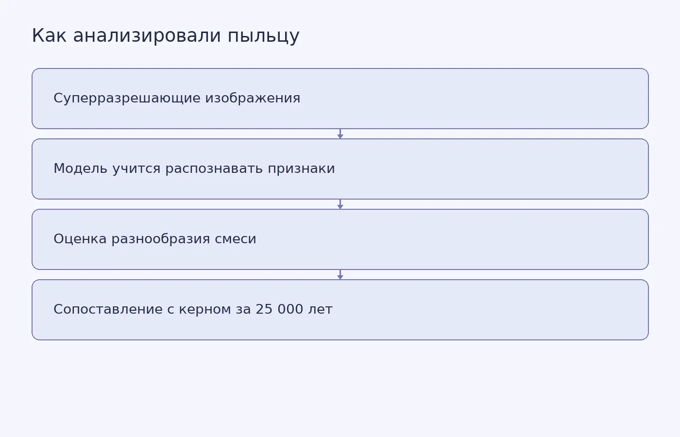 Схема метода: от микроскопических изображений пыльцы трав к оценке разнообразия и анализу изменений в керне с горы Кения