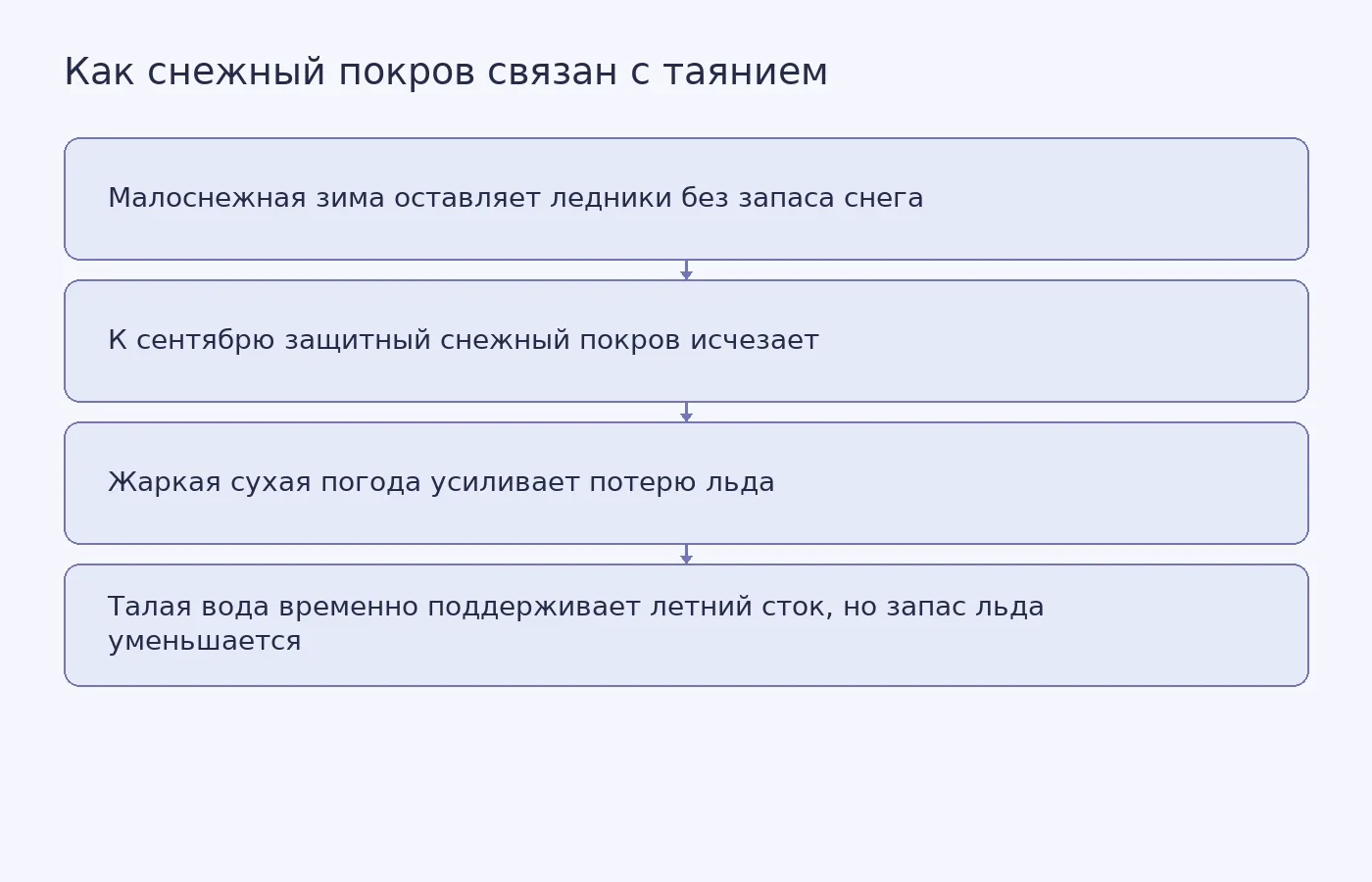 Схема показывает связь малоснежной зимы, исчезновения снежного покрова, усиленного таяния и временного пополнения летнего стока