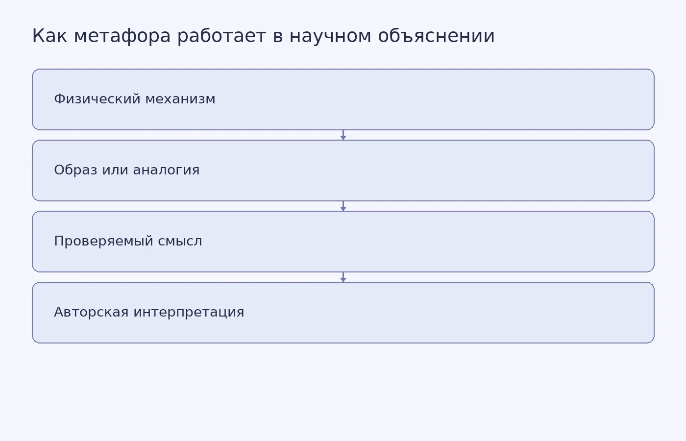 Схема показывает, что метафора должна следовать за объяснением физического механизма, а личные и политические выводы нужно отделять от проверяемого научного содержания.
