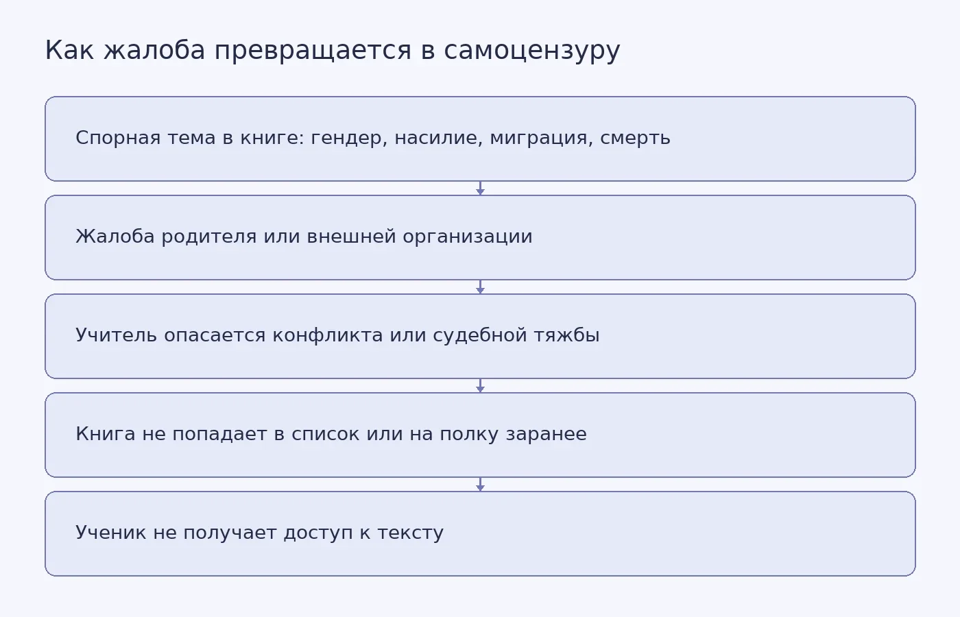 Схема показывает путь от потенциально спорной книги до её исключения из классной библиотеки: жалоба или ожидание жалобы заставляет педагога убрать книгу заранее, и ученик не получает к ней доступ.