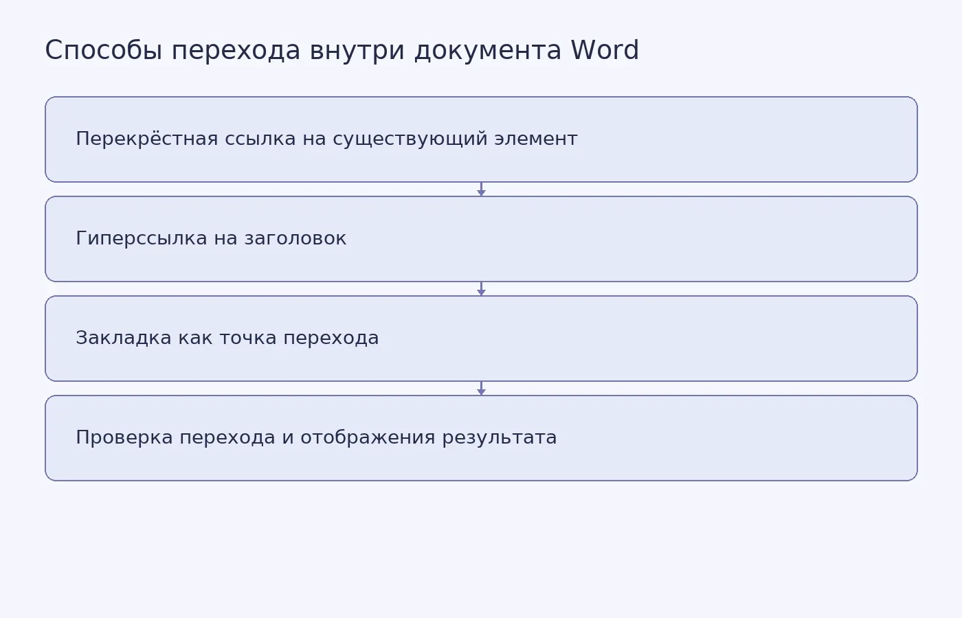Схема показывает, как выбрать между перекрёстной ссылкой, гиперссылкой на заголовок и закладкой в зависимости от цели перехода внутри документа Word.