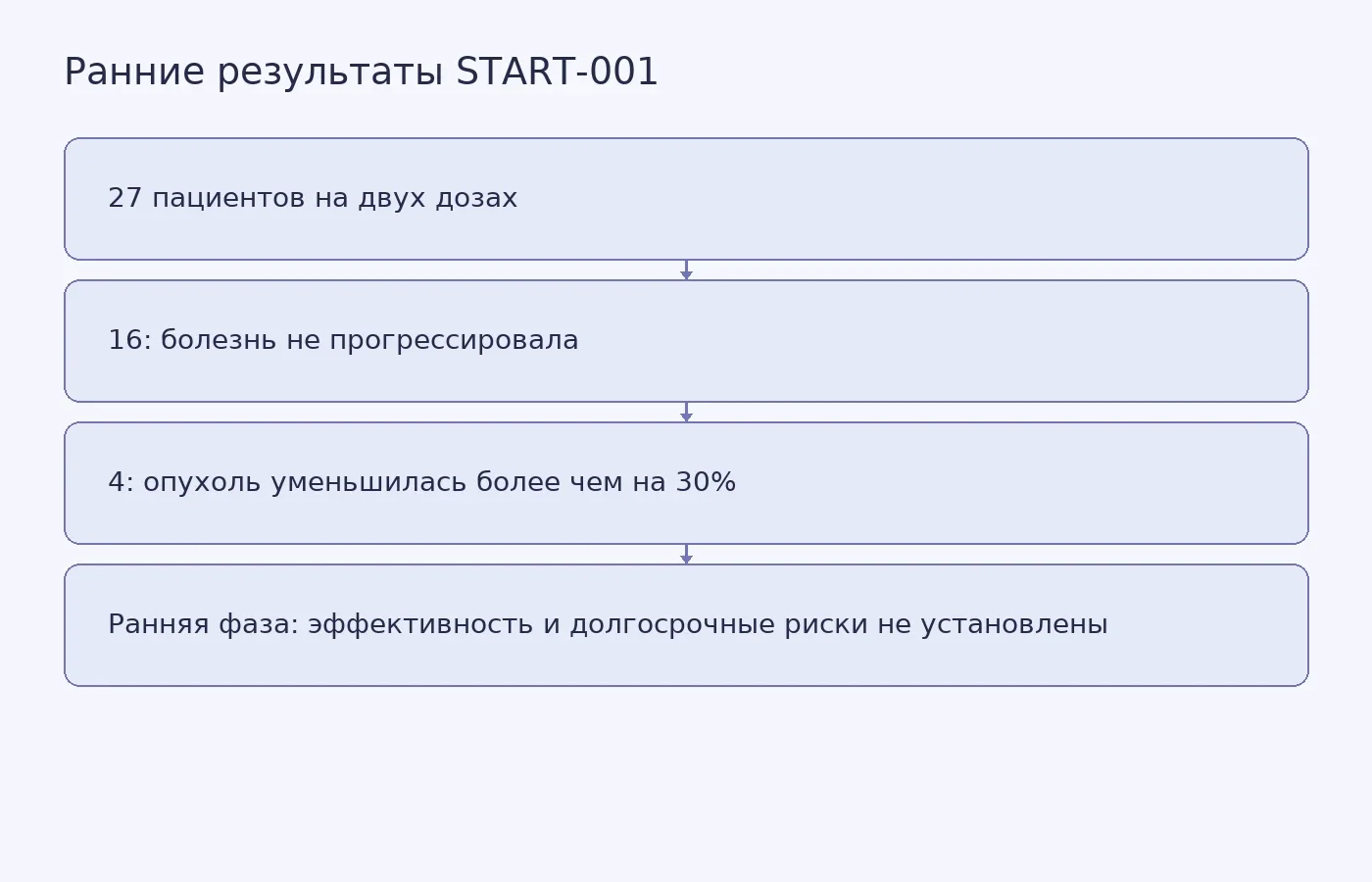 Схема показывает результаты лечения 27 участников на двух оптимальных дозах и ограничения ранних данных
