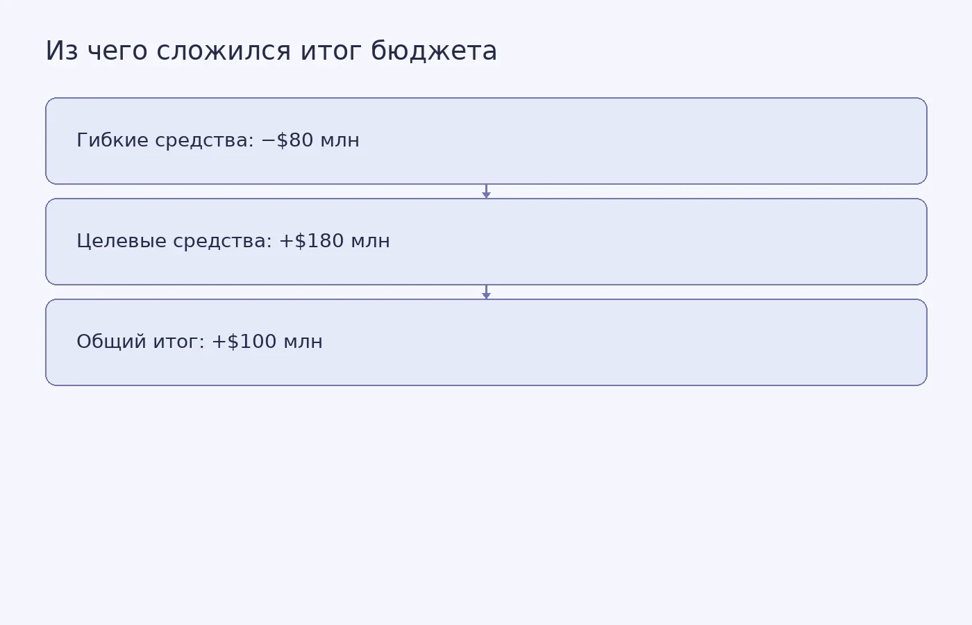 Схема показывает, как дефицит гибких средств в 80 млн долларов и профицит целевых средств в 180 млн дали общий операционный профицит Гарварда в 100 млн долларов; эти средства нельзя свободно взаимозачесть.