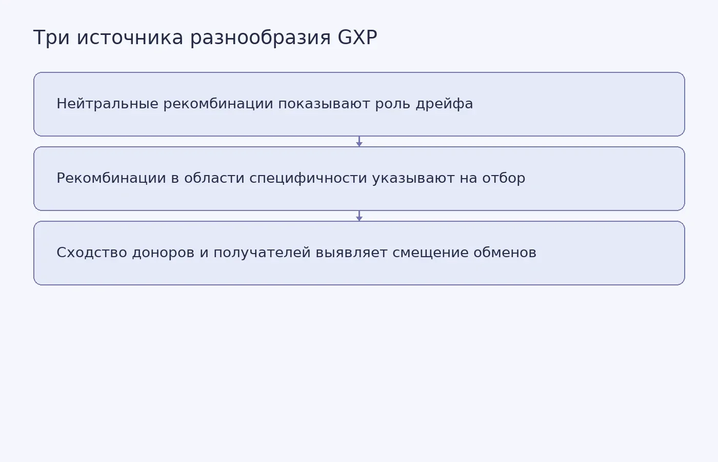 Схема показывает, как по типу и распределению рекомбинаций исследователи различали генетический дрейф, естественный отбор и предпочтительный обмен между похожими последовательностями.