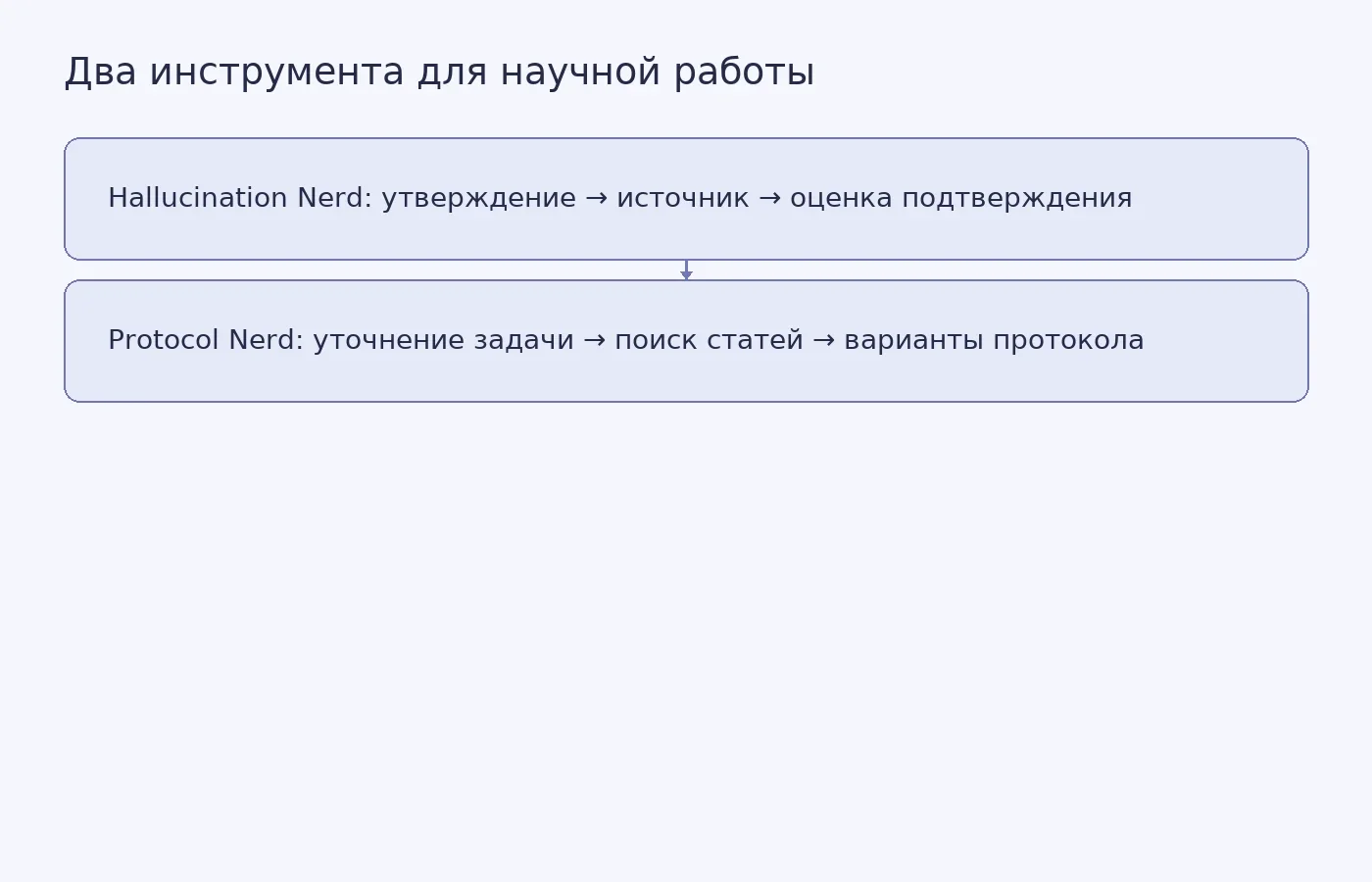 Схема показывает, как инструмент проверки цитат сопоставляет утверждение с источником, а помощник по протоколам уточняет задачу и предлагает экспериментальные методики.