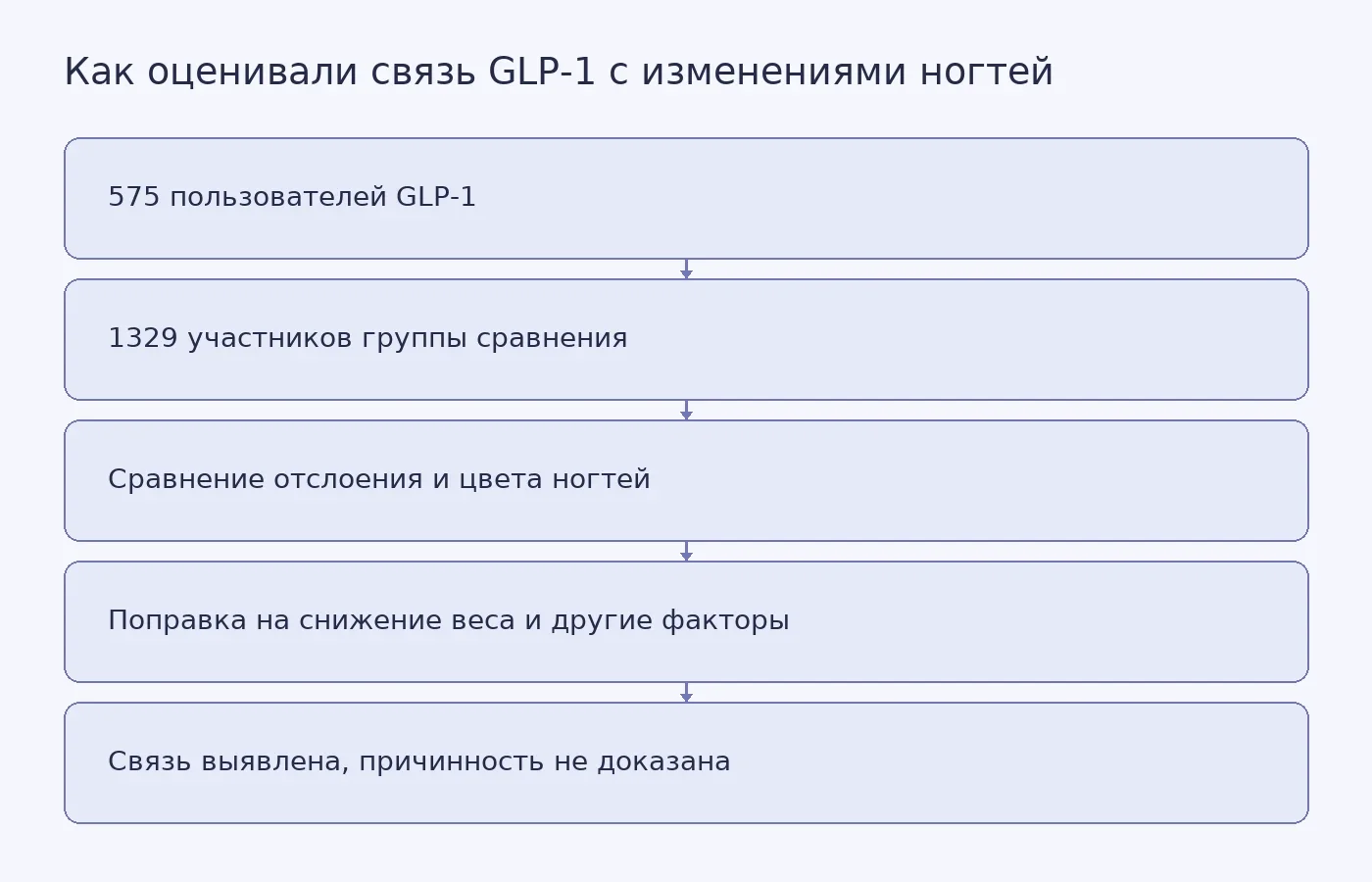 Схема сравнения пользователей GLP-1 и контрольной группы с учётом снижения веса, дерматологических заболеваний и дефицита питательных веществ