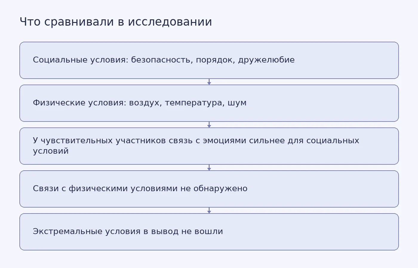 Схема сопоставляет две группы условий, которые оценивали участники, и показывает, где связь с эмоциями оказалась сильнее