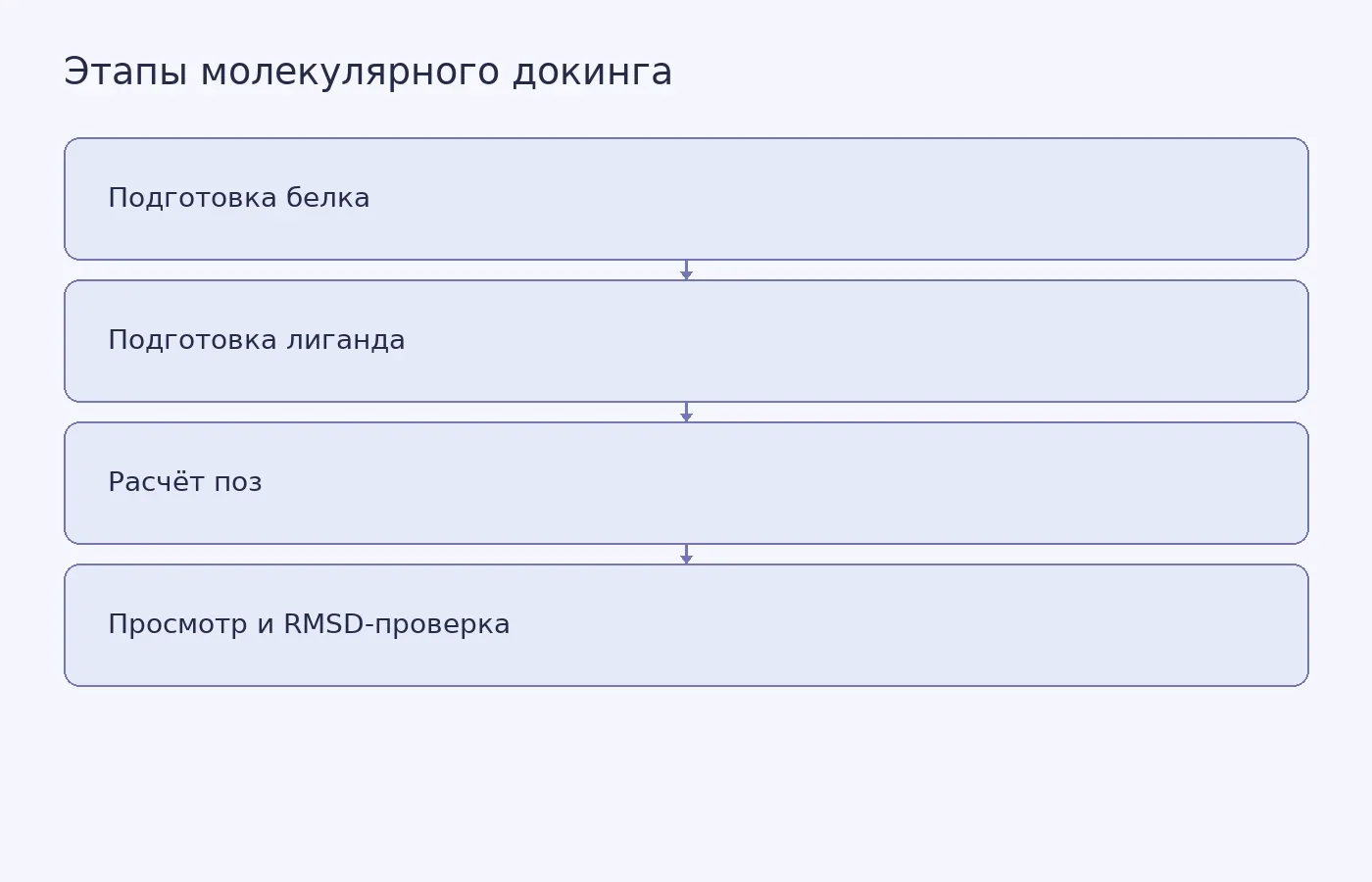 Схема показывает путь от подготовки белка и лиганда до расчёта положения молекулы и сравнения с кристаллографической структурой.