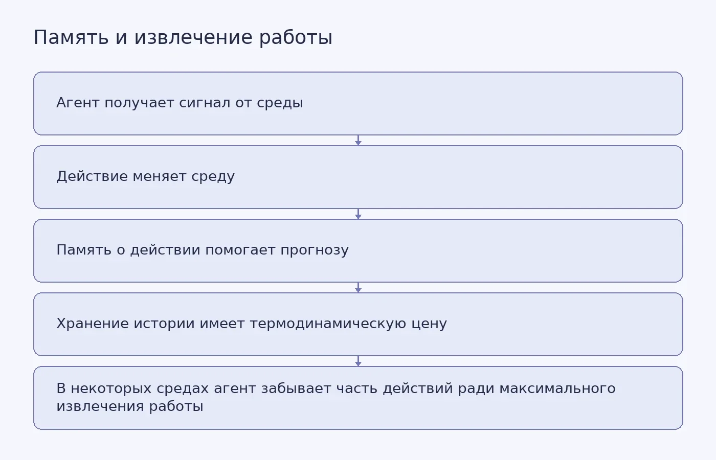 Концептуальная схема показывает, как действия агента влияют на среду и почему память о них может создавать компромисс между точностью прогноза и извлечением работы.