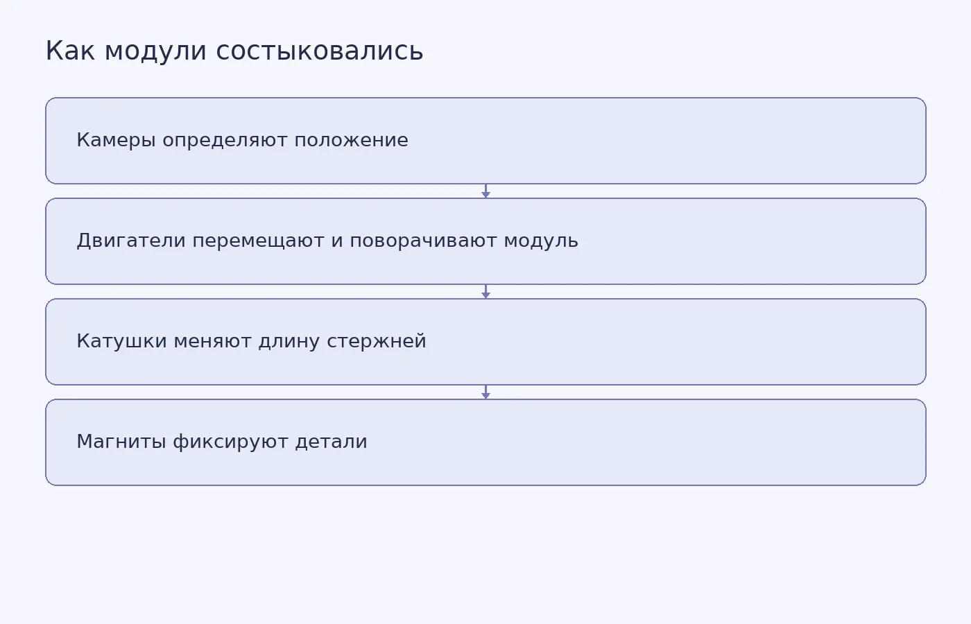 Схема показывает, как камеры и система управления корректируют положение и размеры модулей перед магнитной стыковкой