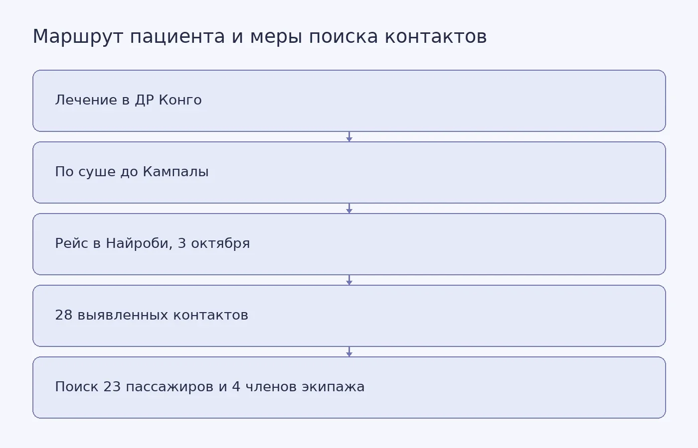 Схема показывает сообщённый маршрут пациента до Найроби и меры, о которых объявили власти Кении; она не указывает место заражения и не подтверждает завершение поиска контактов.