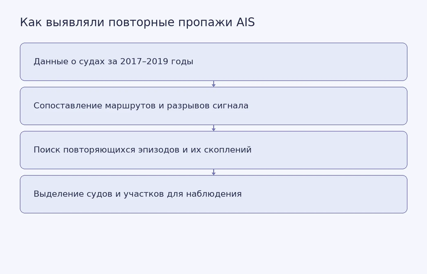 Схема показывает, как сопоставление перемещений судов и разрывов AIS выявляет повторяющиеся эпизоды и возможные приоритеты для контроля.
