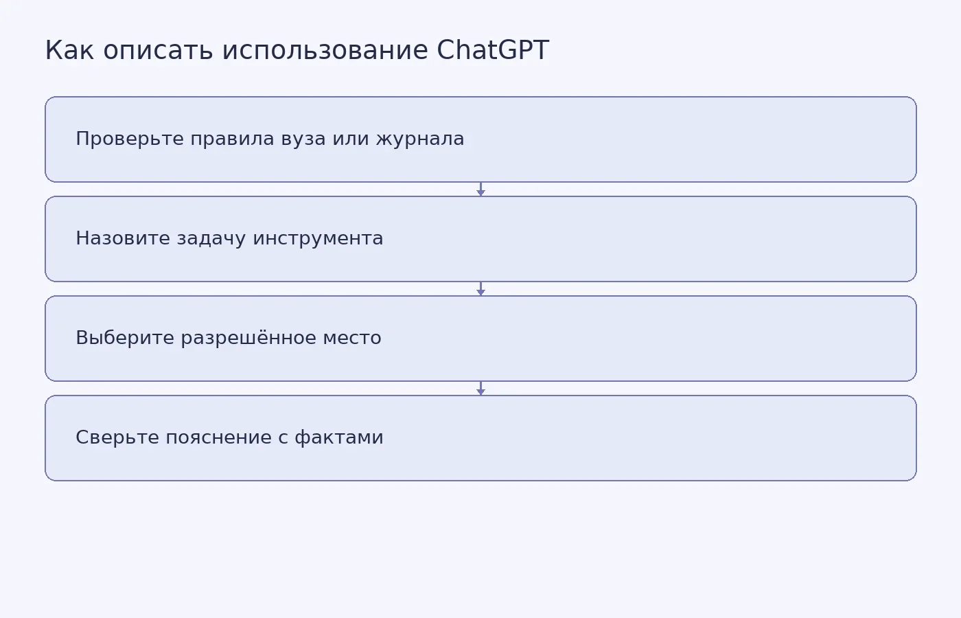 Схема подготовки пояснения об использовании ChatGPT с учётом правил конкретного вуза или журнала