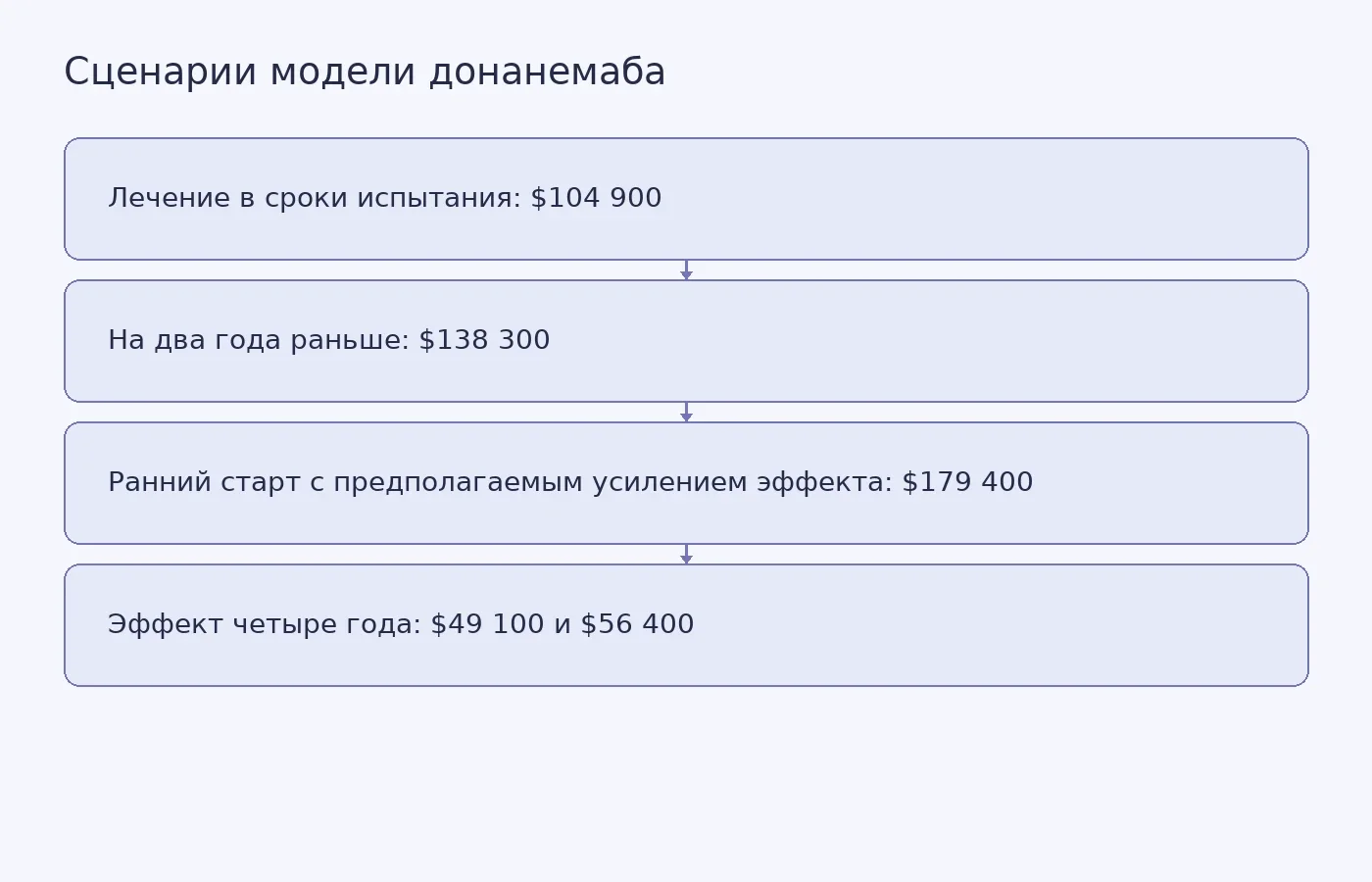 Сопоставление расчётной пожизненной общественной ценности для разных сценариев начала лечения и длительности эффекта; суммы не включают расходы на препарат, скрининг и мониторинг.