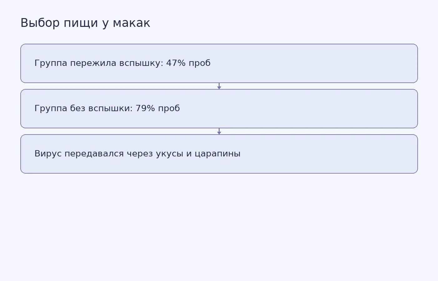 Сравнение доли проб, в которых макаки ели пищу с загрязнённой на вид поверхности, и указание способа передачи вируса