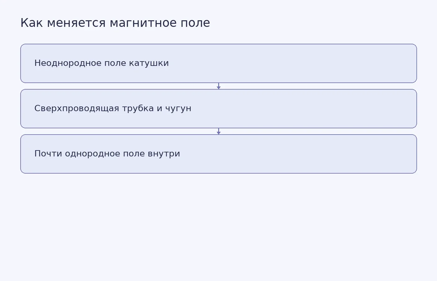 Схема одного экспериментально проверенного преобразования магнитного поля катушки в почти однородное поле с помощью прототипа из сверхпроводящей алюминиевой трубки и чугунных деталей
