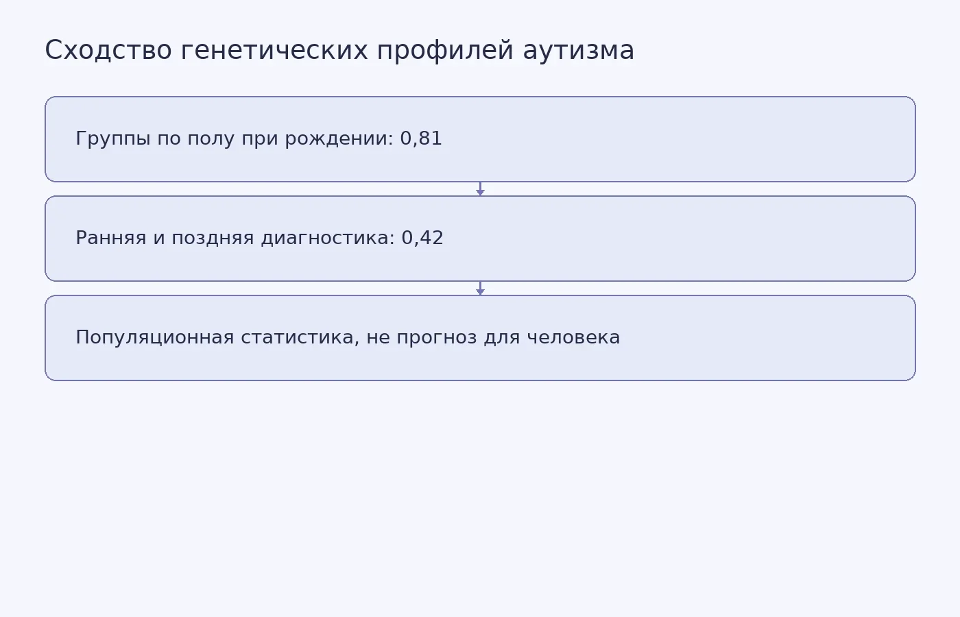 Сравнение генетических корреляций между группами аутизма, разделёнными по полу при рождении, и группами ранней и поздней диагностики