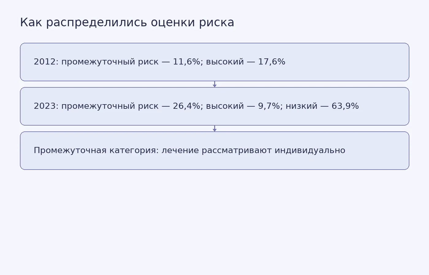 Схема сравнивает доли участников в категориях сердечно-сосудистого риска по алгоритмам Австралии 2012 и 2023 годов и поясняет, что промежуточная оценка не означает автоматического назначения препарата.