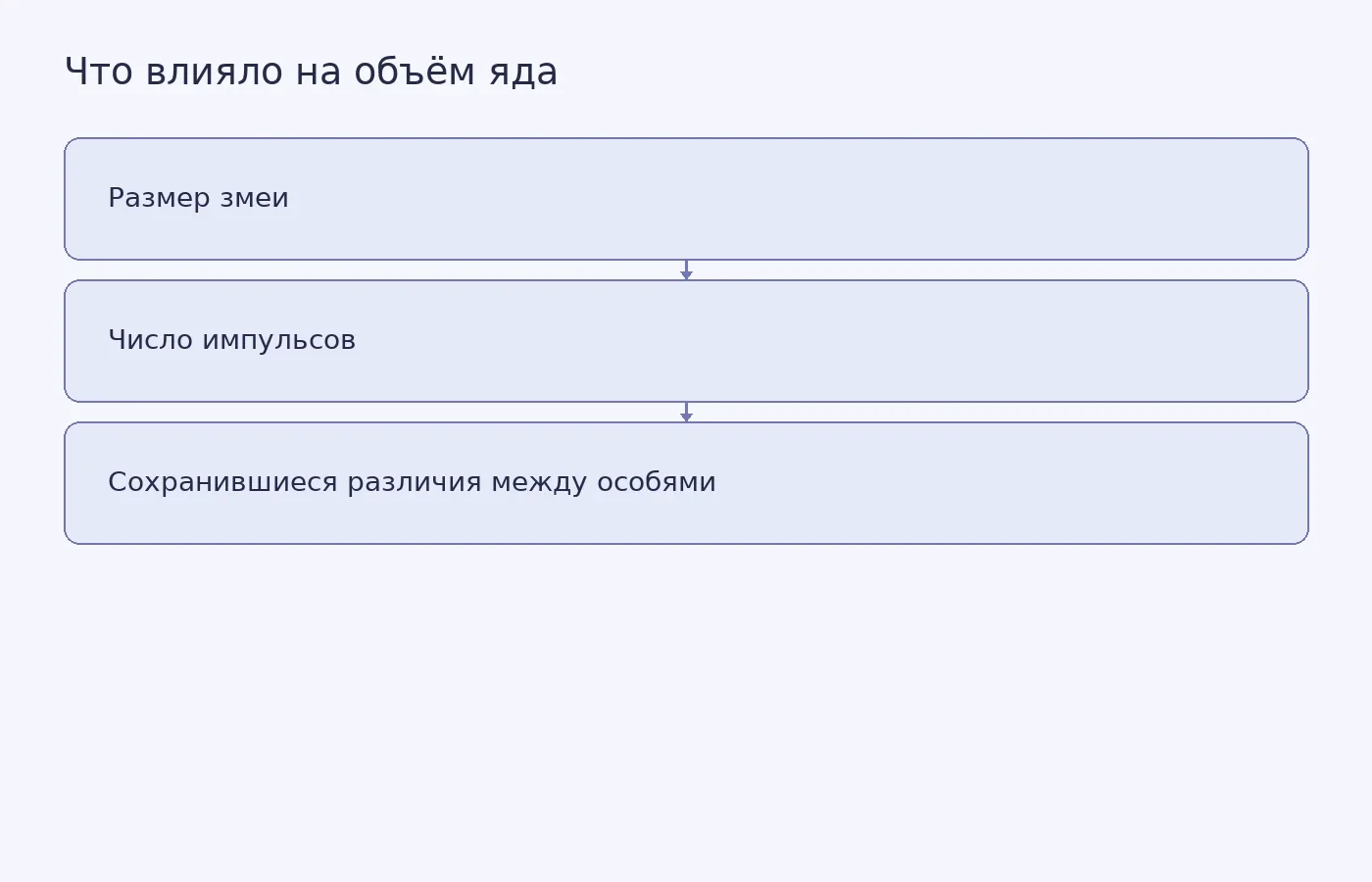 Схема показывает, что общий объём яда зависел от размера змеи и числа импульсов, но индивидуальные различия сохранялись после учёта этих факторов.