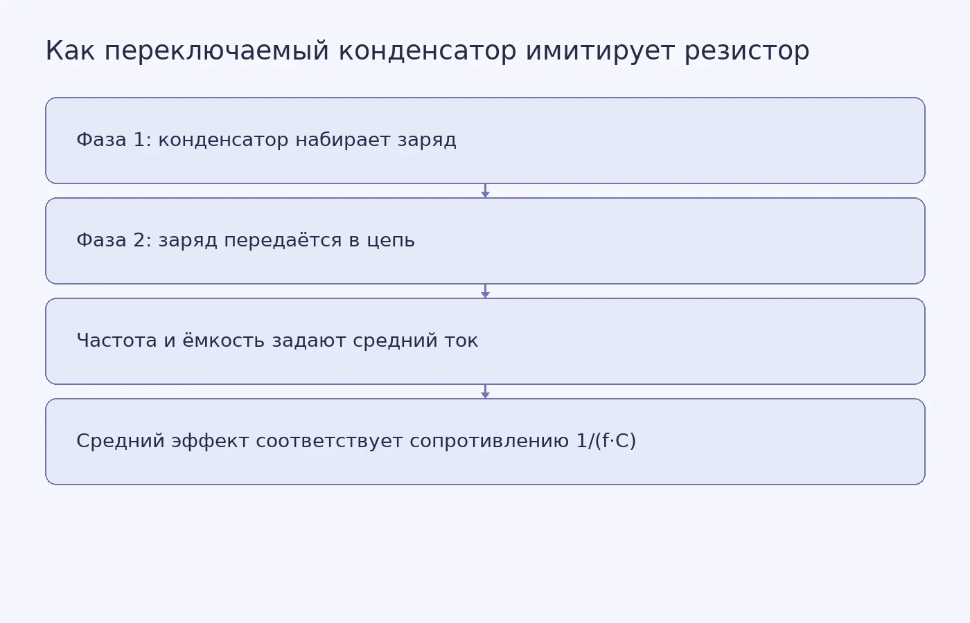 Концептуальная схема двух фаз переключения: конденсатор поочерёдно заряжается от входного напряжения и передаёт заряд дальше; частота переключения и ёмкость определяют эквивалентное сопротивление.
