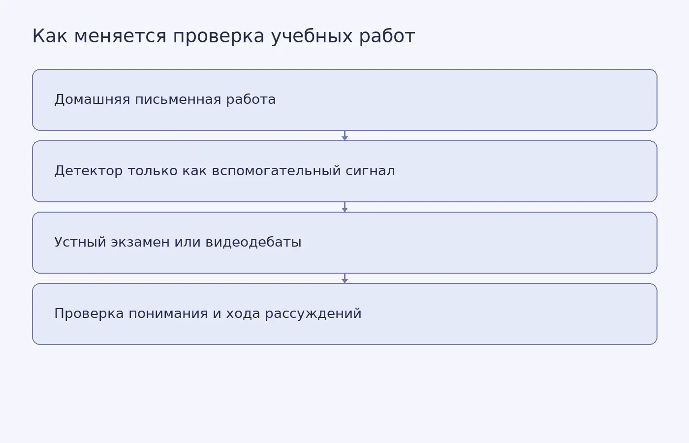 Схема показывает переход от решения по одной отметке ИИ-детектора к сочетанию письменной работы с устным объяснением и оценкой хода рассуждений.