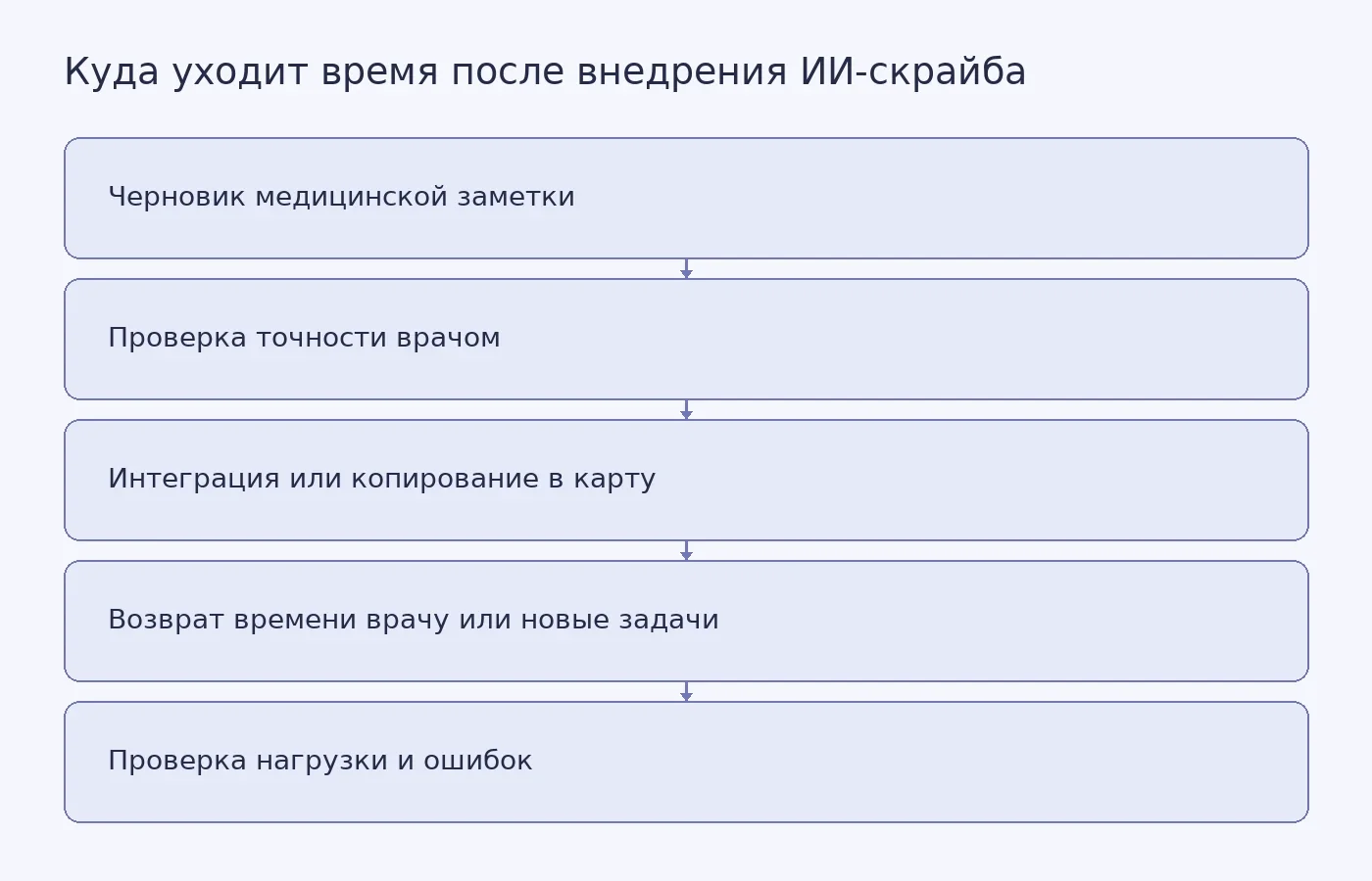 Схема показывает, что экономия времени на создании медицинской заметки превращается в снижение нагрузки только при встроенной системе, понятной проверке и заранее заданной цели использования времени.