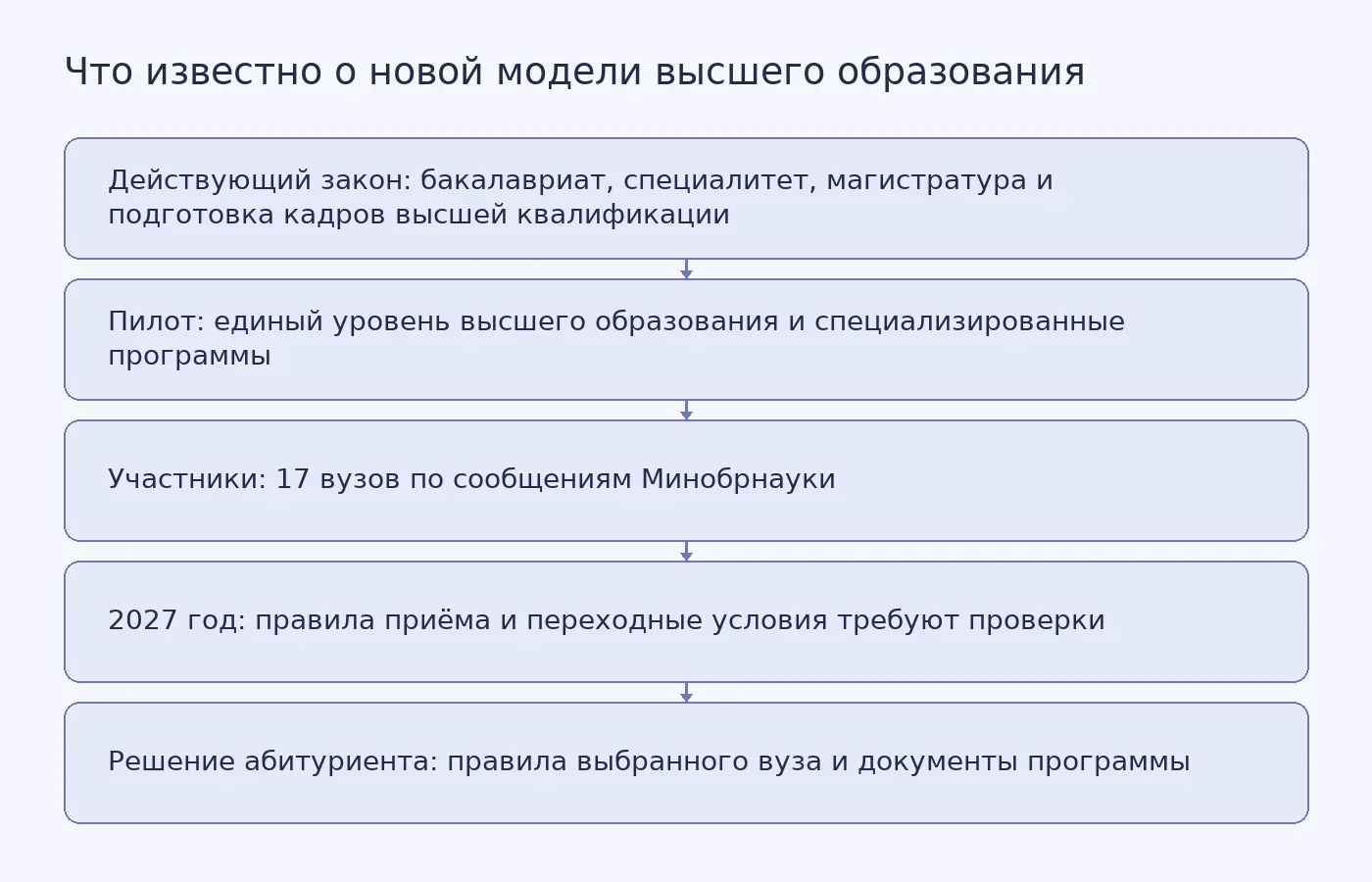 Схема отделяет действующую законодательную модель от пилотного проекта и показывает, почему правила приёма 2027 года нужно проверять у конкретного вуза.