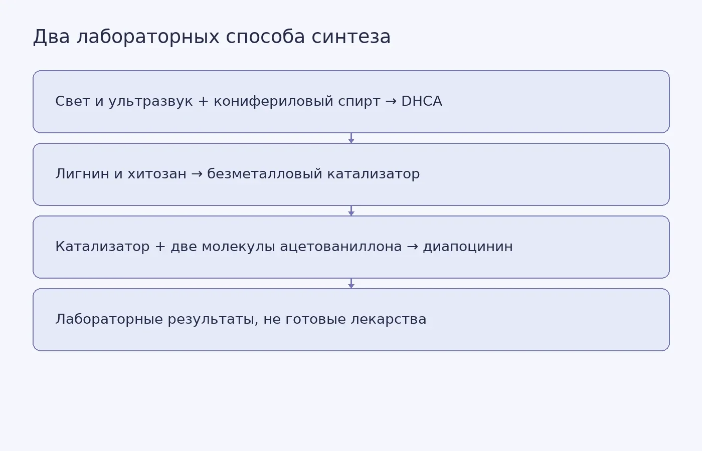 Схема показывает исходные вещества и способы получения DHCA и диапоцинина, а также указывает, что результаты относятся к лабораторным исследованиям.