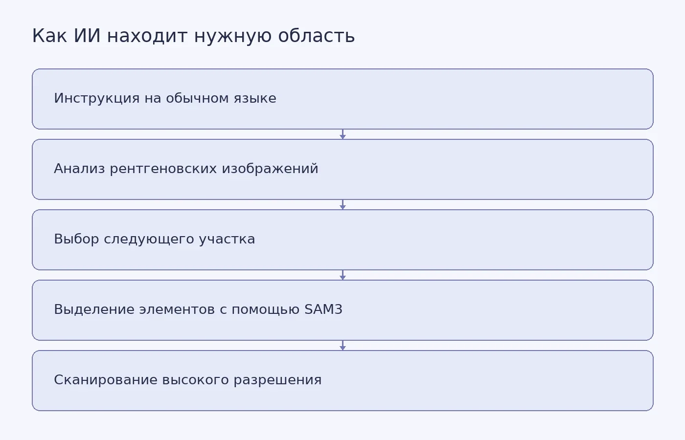 Схема этапов демонстрации SYNAPS-I: от команды исследователя и анализа изображений до поиска области интереса и её сканирования с высоким разрешением