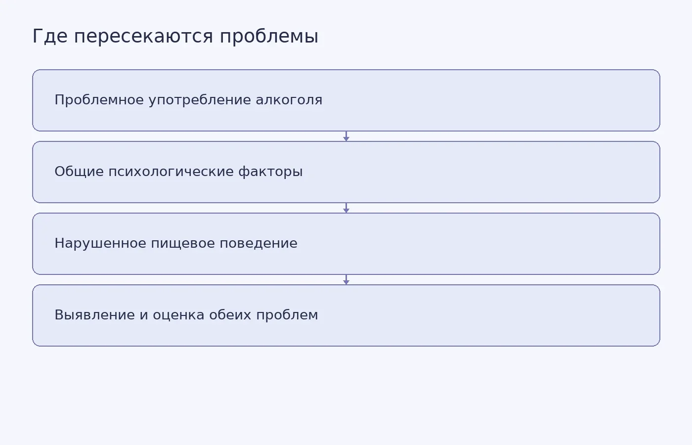 Схема показывает, что обзор связывает проблемное употребление алкоголя и нарушенное пищевое поведение с общими психологическими факторами; выявление сочетания может стать основанием для дополнительной оценки, но схема не доказывает причинность или эффективность совместного лечения.