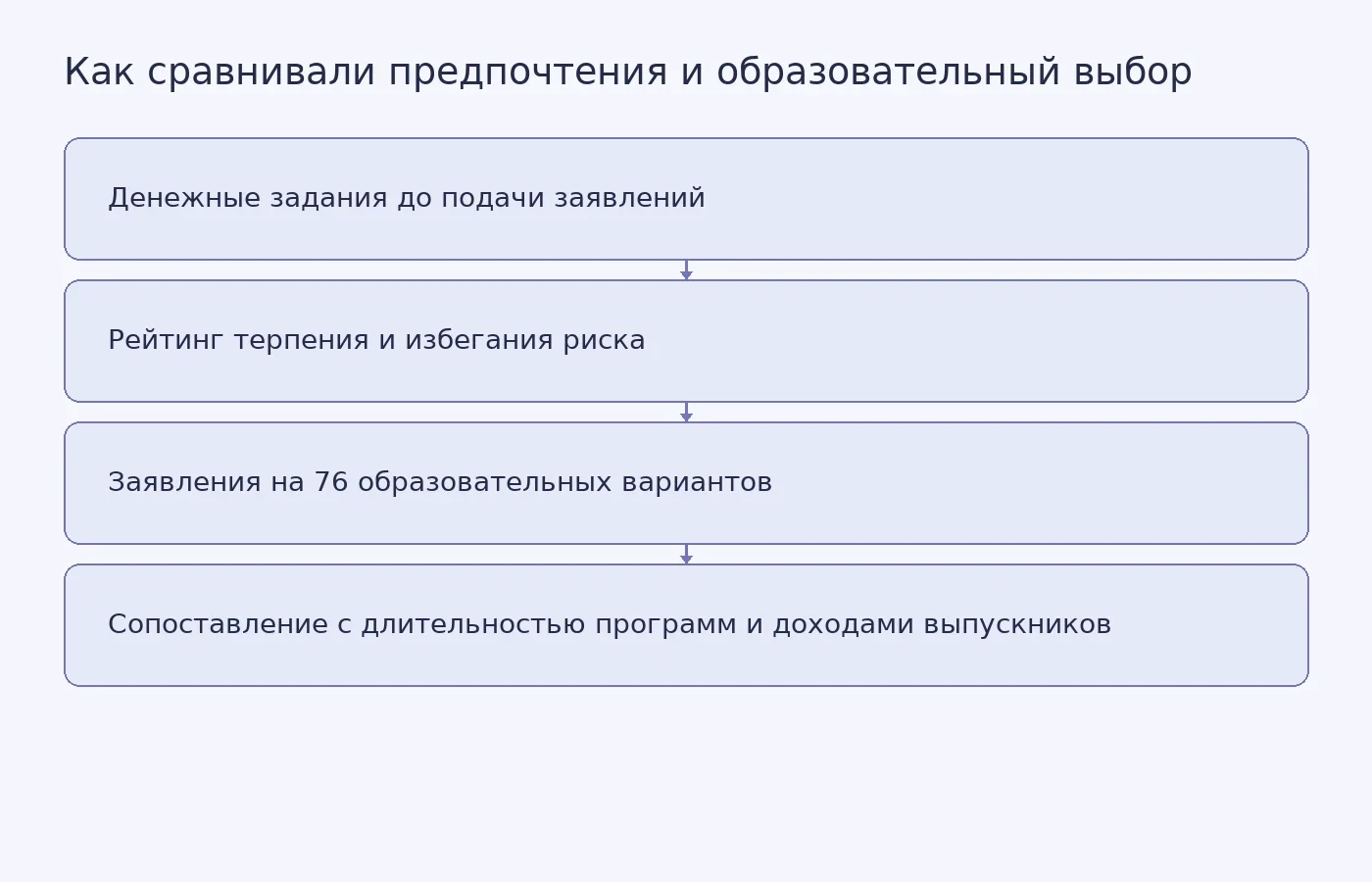 Схема исследования: денежные задания молодых датчан связали с их первыми образовательными заявками и статистикой доходов выпускников