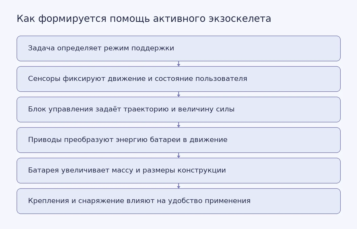 Схема объясняет работу активного экзоскелета: от выбора режима и данных сенсоров до команд блока управления, движения приводов и ограничений, связанных с батареей и креплениями.