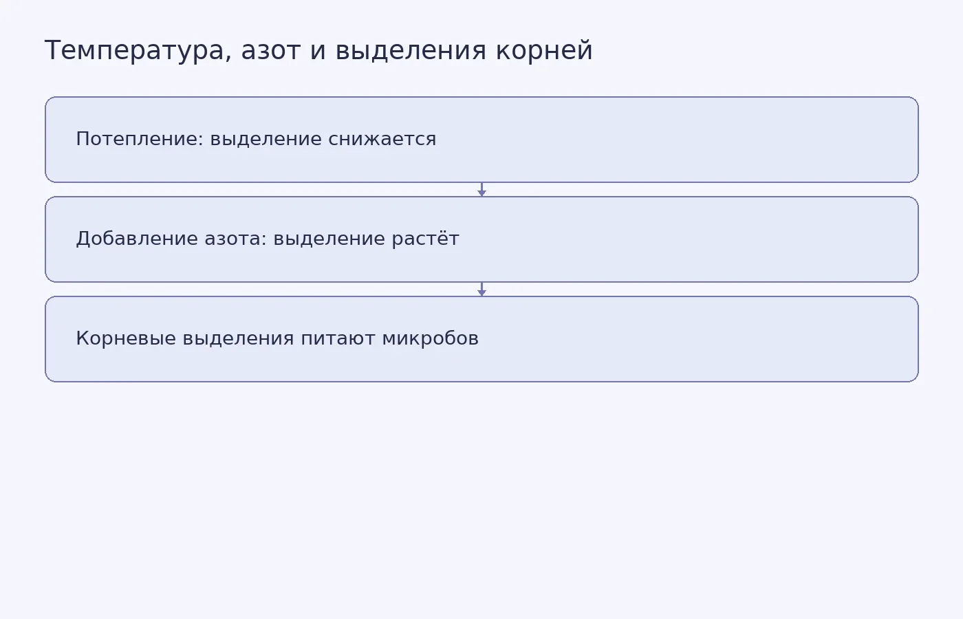 Схема показывает разные направления влияния потепления и добавления азота на выделение растворимых углеродных соединений корнями и связь этих соединений с почвенными микробами.