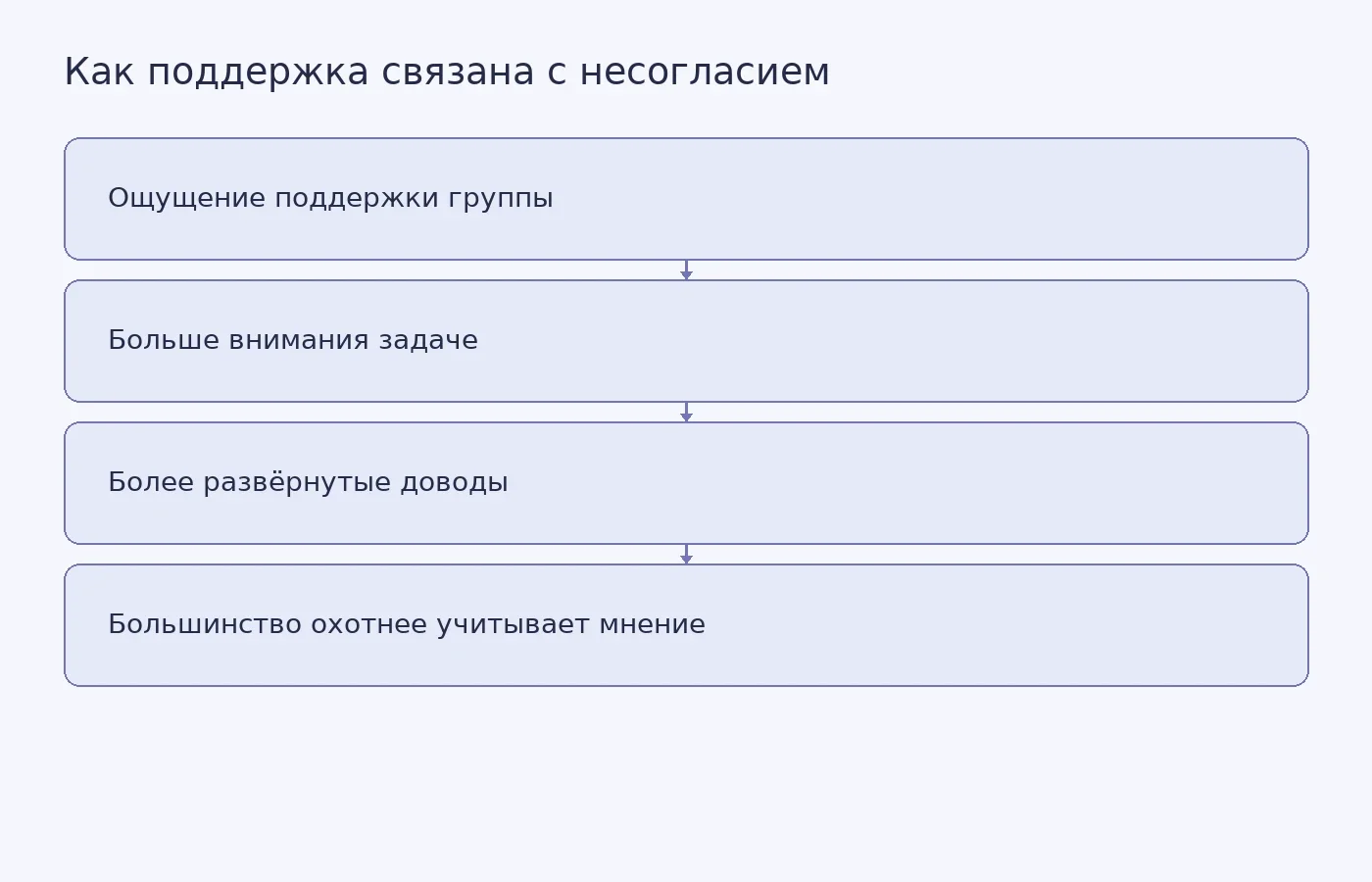 Схема предполагаемой связи между ощущением поддержки, сосредоточенностью на задаче, качеством аргументов и реакцией большинства; результаты не доказывают, что эффект сильнее для несогласных из своей группы.