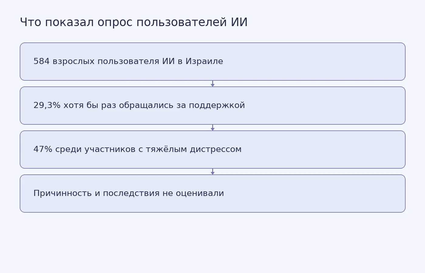 Схема показывает размер выборки, доли участников, обращавшихся к ИИ за поддержкой, и ограничение исследования: оно выявило связь, но не установило причину и последствия.