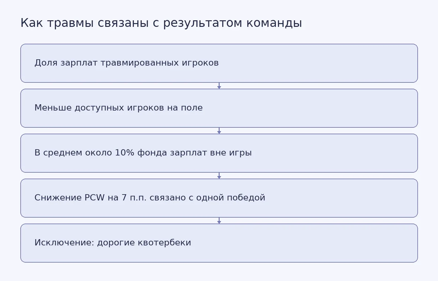 Схема связи между долей зарплат травмированных игроков, доступностью состава и количеством побед в НФЛ