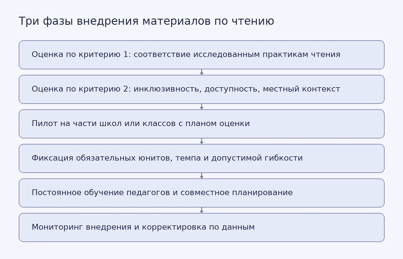 Схема показывает последовательность внедрения доказательных материалов по чтению: сначала отбор по соответствию исследованиям, затем проверка инклюзивности, пилот, настройка темпа и последовательности, постоянная поддержка учителей и мониторинг.