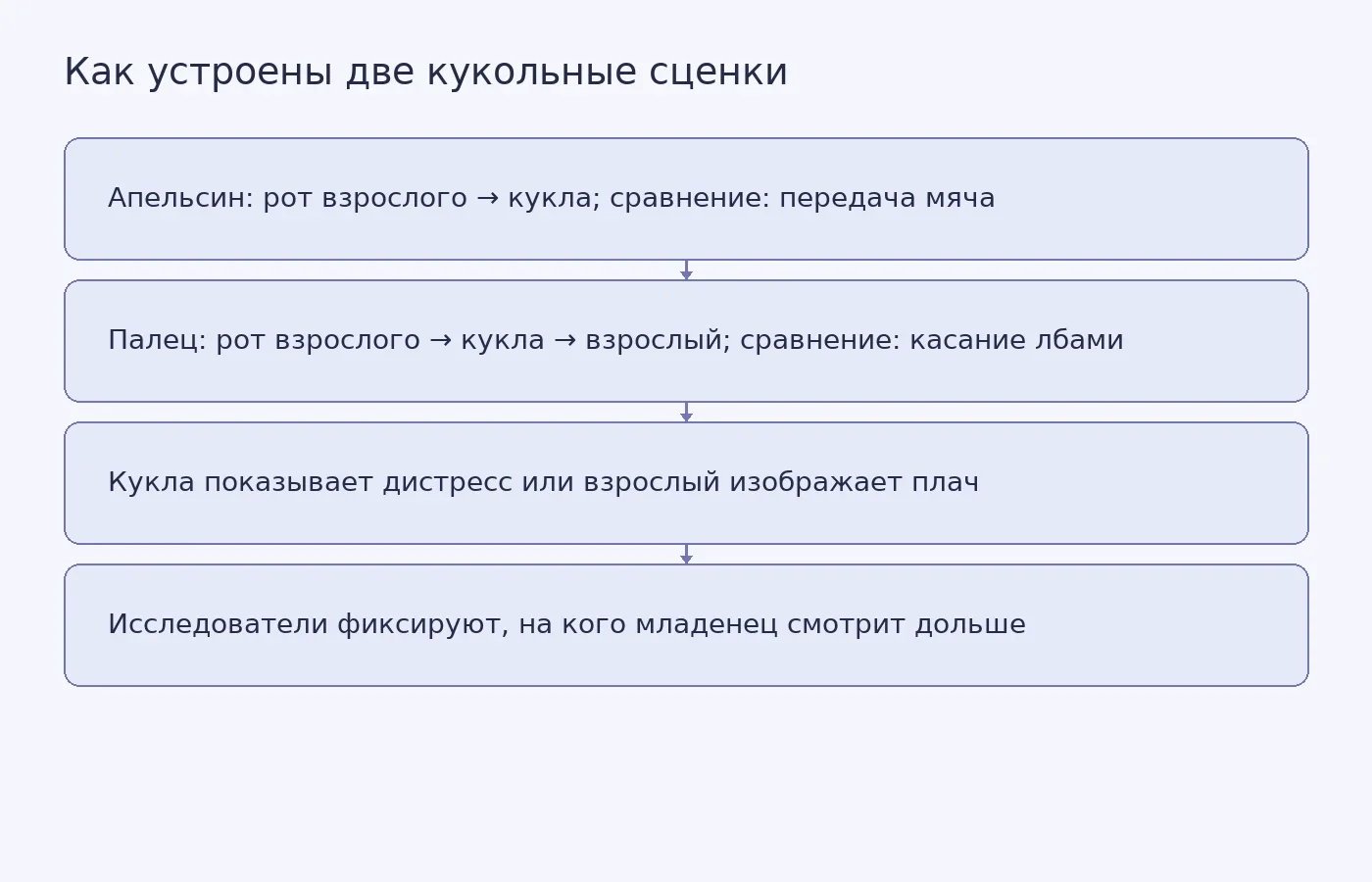 Схема двух экспериментов: обмен слюной сравнивали с передачей мяча и касанием лбами, затем наблюдали, на кого младенец смотрит при выражении дистресса
