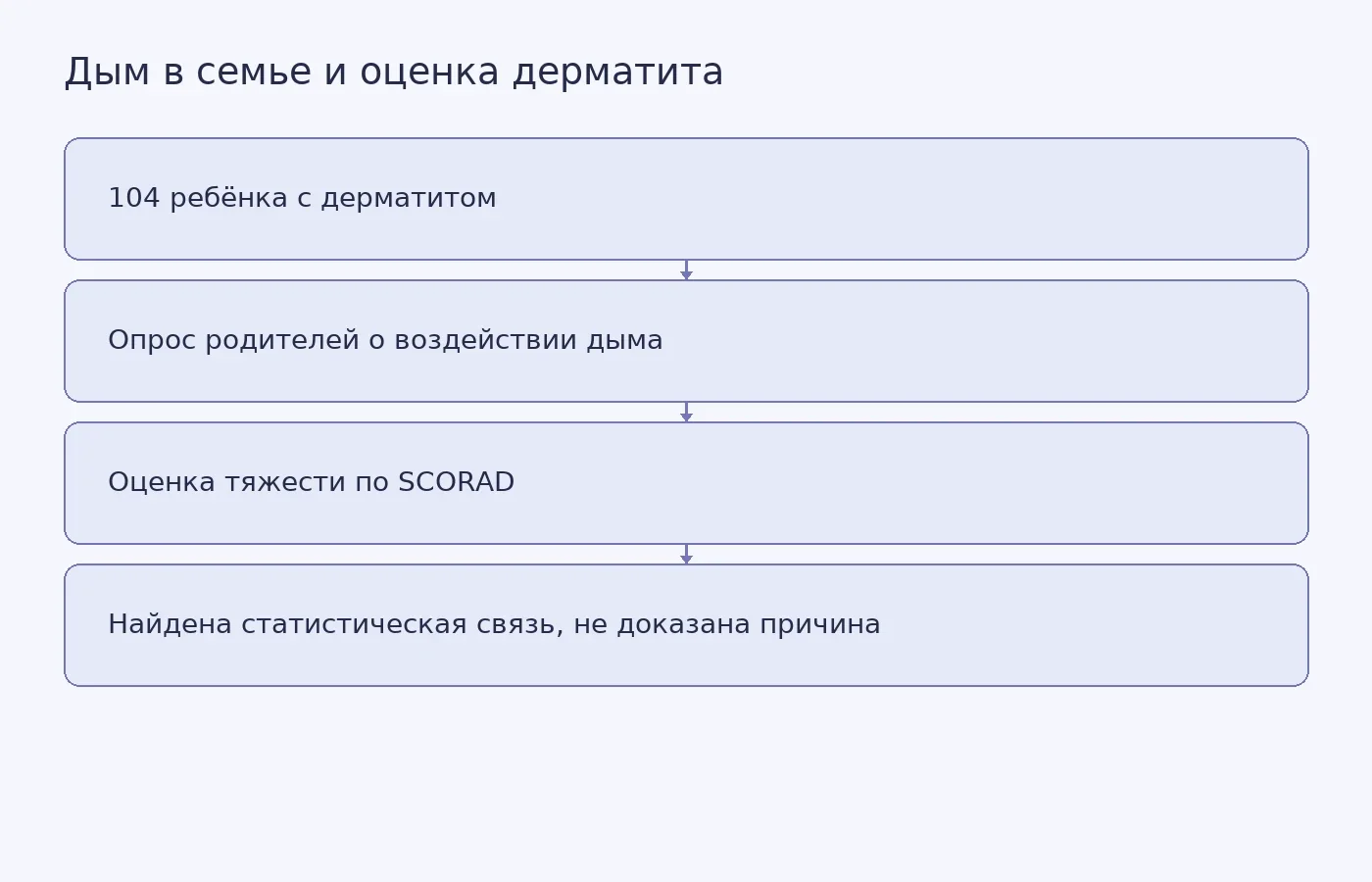 Схема показывает, как исследователи сопоставили сведения о табачном дыме в семье с оценками тяжести дерматита у детей и почему результат не устанавливает причинность.