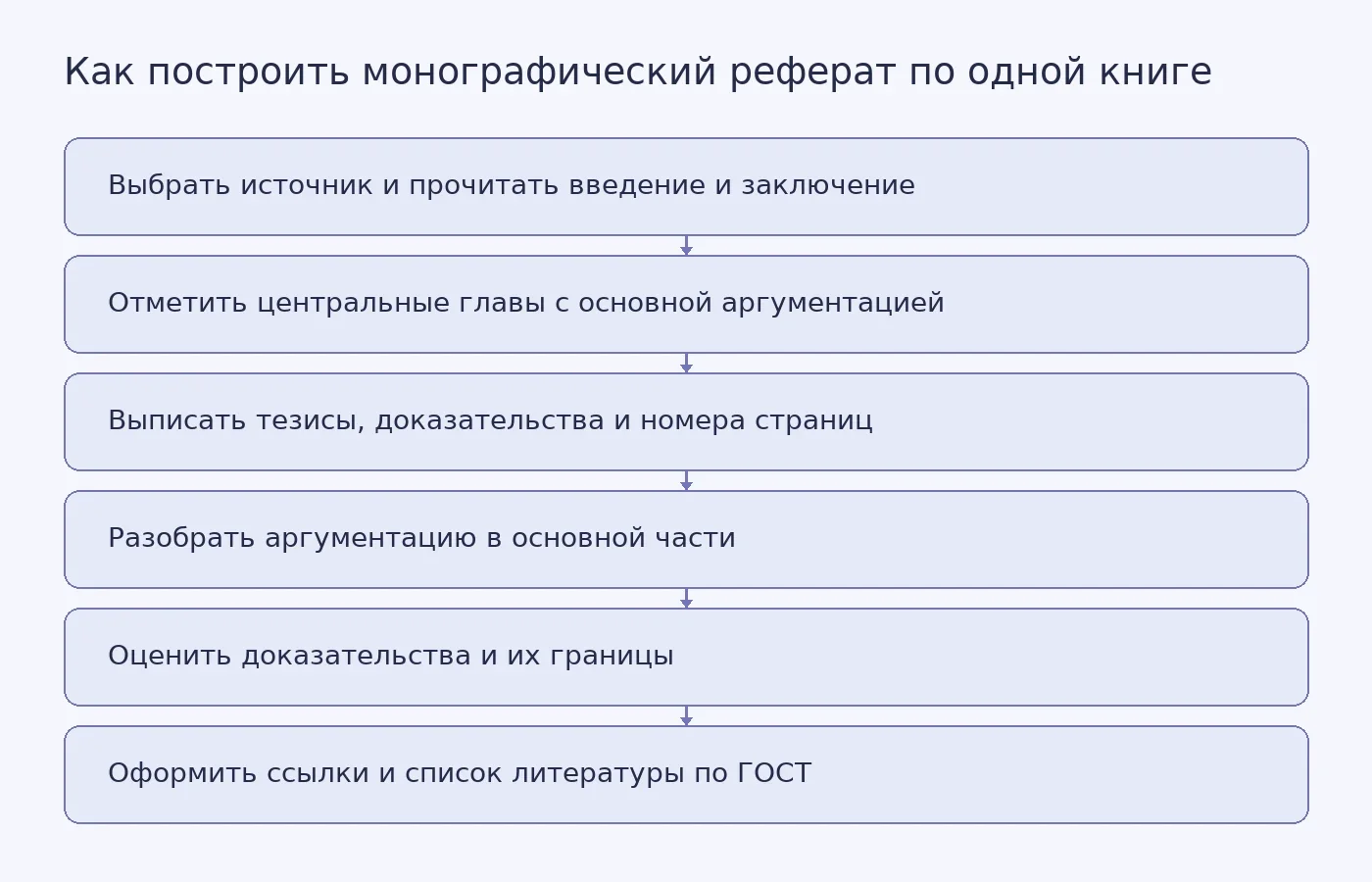 Схема показывает последовательность работы над монографическим рефератом: от выбора книги и чтения введения к разбору аргументации и оформлению ссылок и списка литературы.