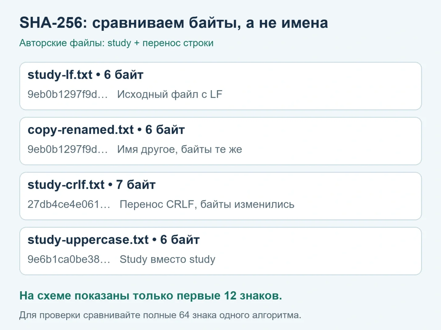 Оригинальные тестовые файлы:переименованнаякопияstudyсLFимееттужеSHA256;вариантыCRLFиStudyимеютдругиесуммы.