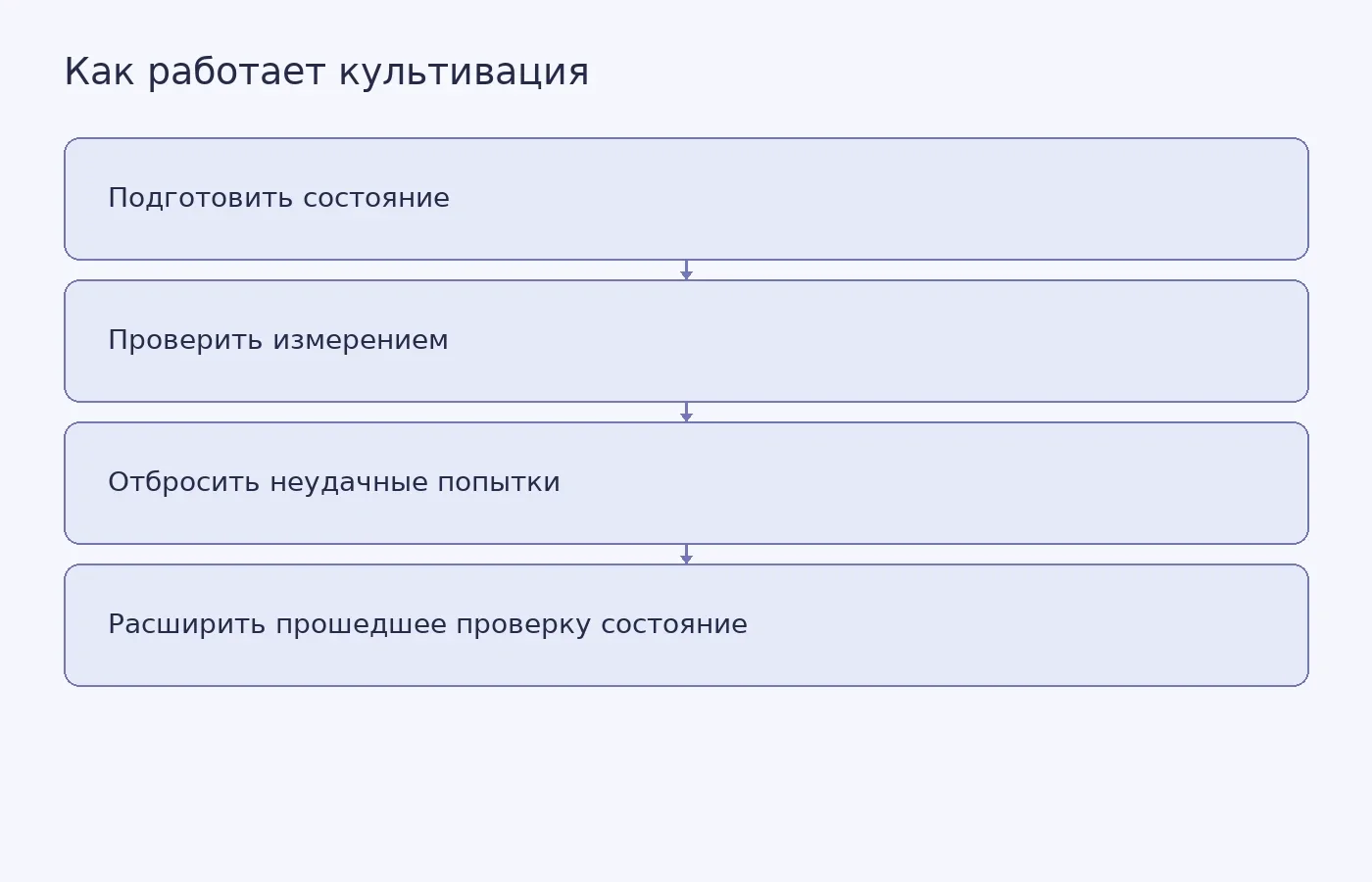 Схема показывает последовательность культивации магического состояния и поясняет, почему снижение ошибок сопровождается отбраковкой большинства попыток.