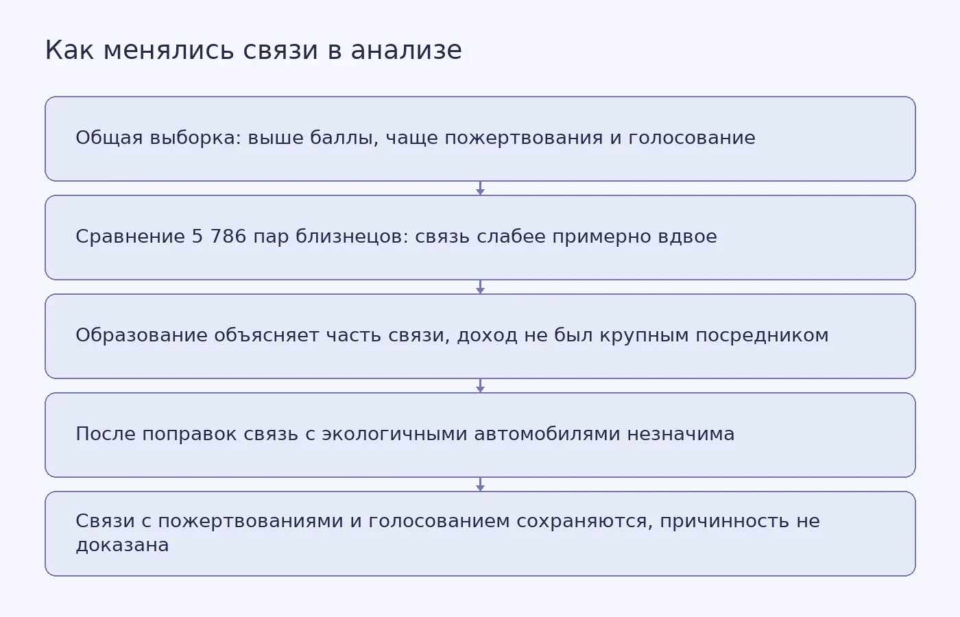 Схема показывает результаты трёх этапов анализа и уточняет, что сохранение статистических связей не устанавливает причинность.