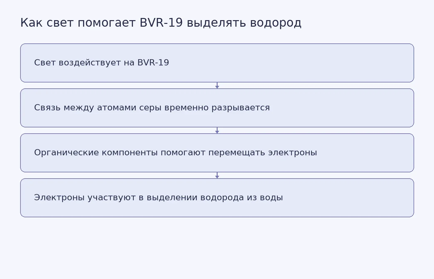 Концептуальная схема описанного исследователями механизма фотокатализатора BVR-19, без численных данных об эффективности