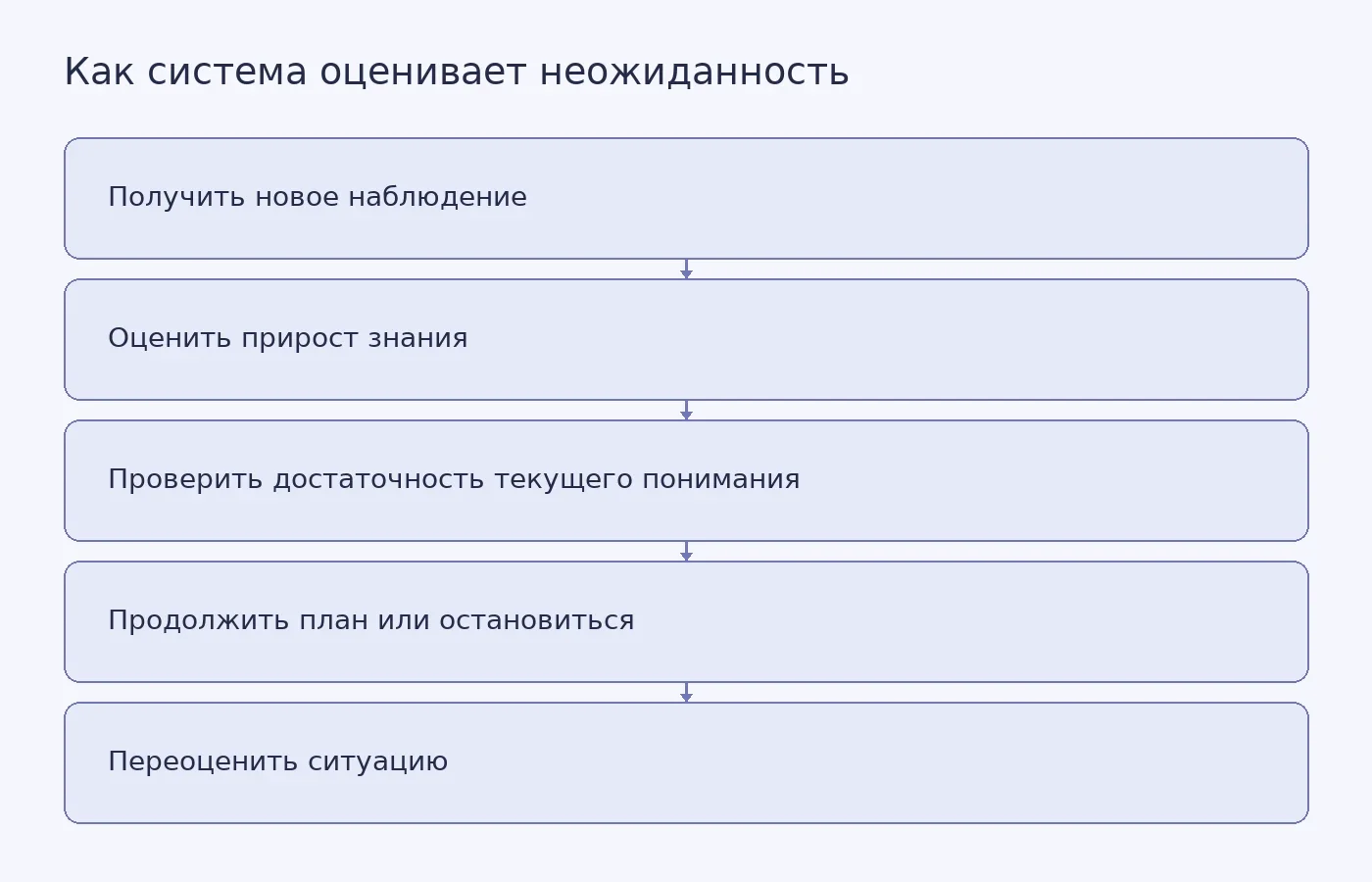 Схема показывает, как оценка прироста знания может привести автономную систему к продолжению плана либо остановке и переоценке ситуации.