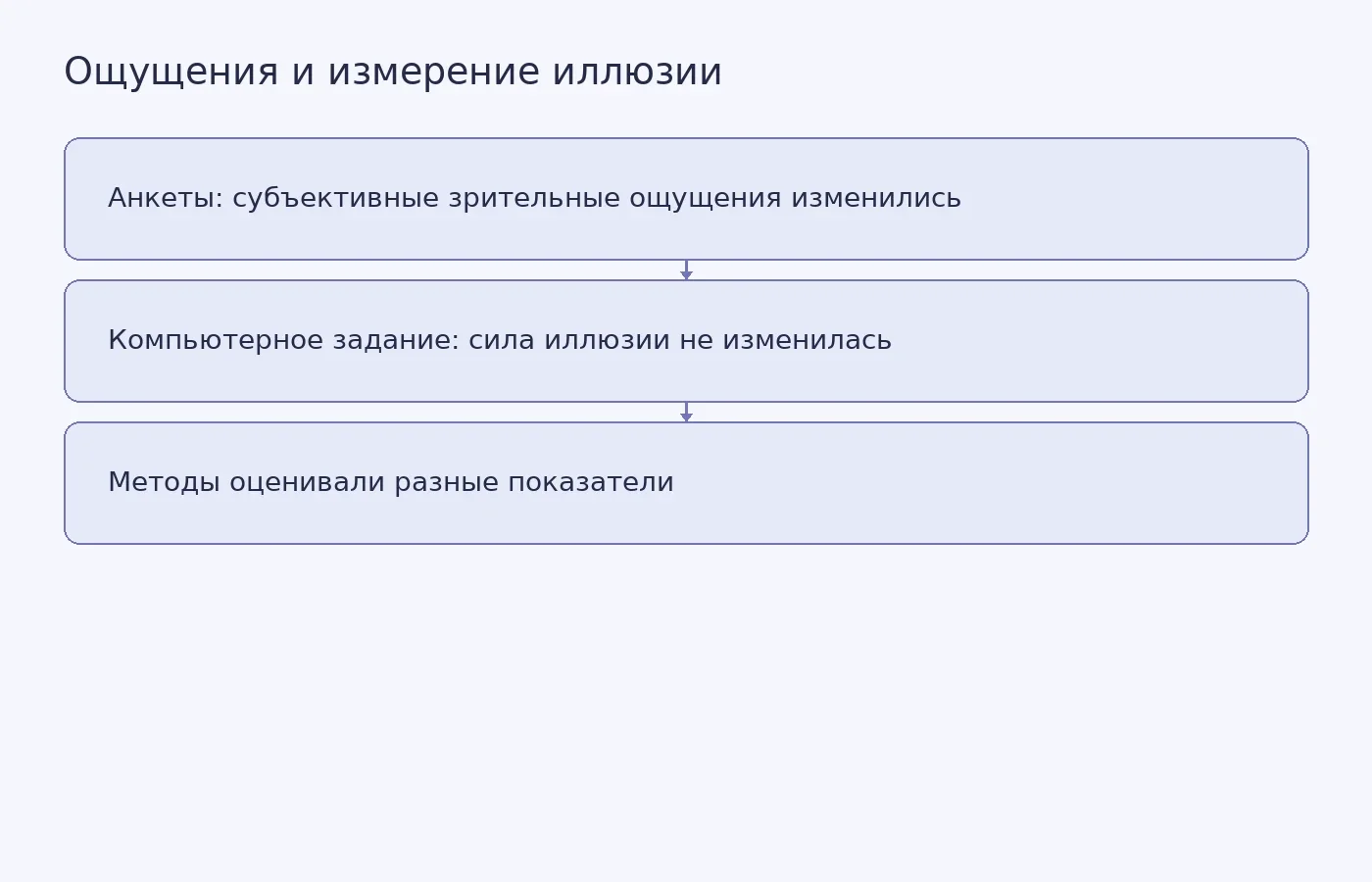 Схема показывает, почему самоотчёты об изменении зрения и измерение конкретной оптической иллюзии могут дать разные результаты.