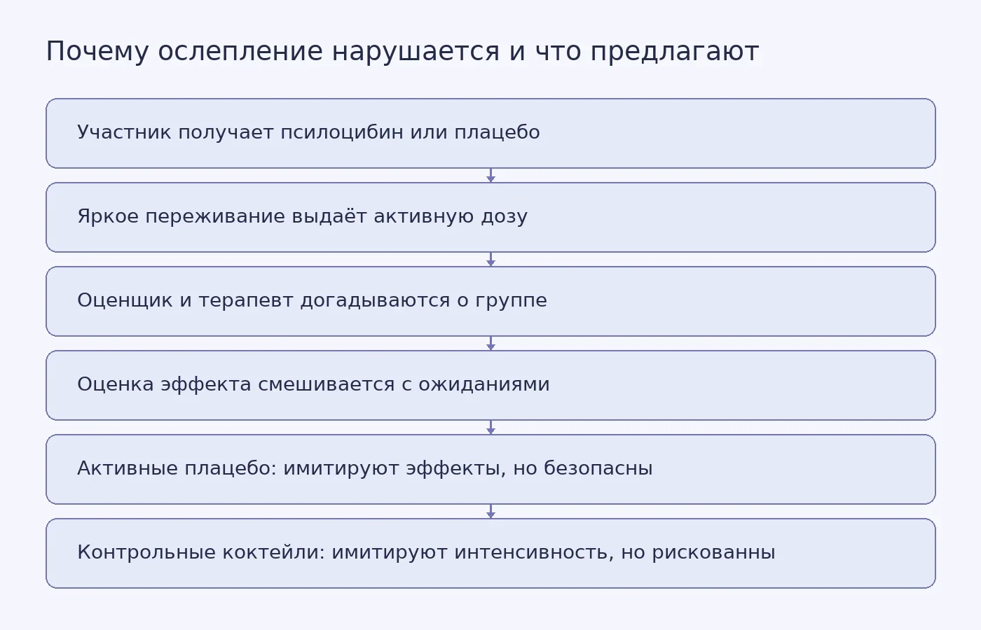 Схема показывает, как нарушается маскировка в психоделических испытаниях и какие два подхода предлагают для её восстановления